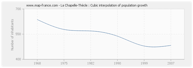 La Chapelle-Thècle : Cubic interpolation of population growth